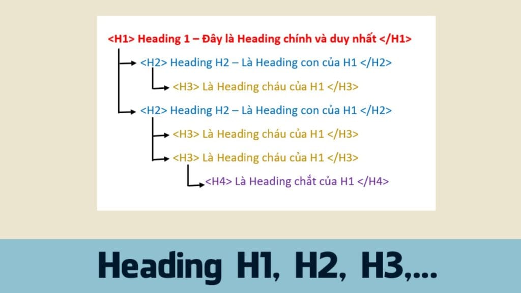 Ví dụ cấu trúc bài viết sử dụng Heading đúng chuẩn