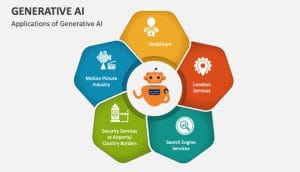 Generative AI là gì