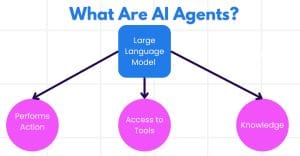 AI Agents là gì